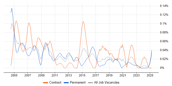 Job vacancy trend for Resource Manager in the North West Job vacancy trend for Resource Manager in the North West