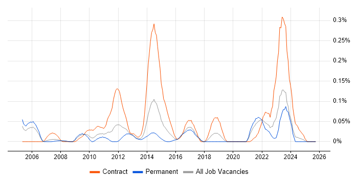 ResourceLink job vacancy trend in the North West