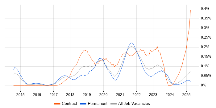 Job vacancy trend for REST Assured in the North West Job vacancy trend for REST Assured in the North West