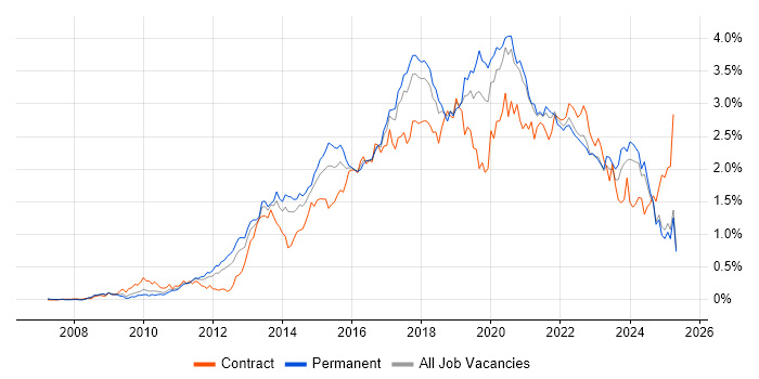 Job vacancy trend for REST in the North West