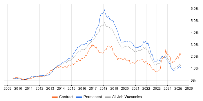 Job vacancy trend for RESTful in the North West Job vacancy trend for RESTful in the North West
