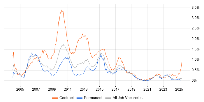 Job vacancy trend for Retail Banking in the North West Job vacancy trend for Retail Banking in the North West