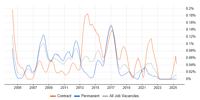 Job vacancy trend for Retail Business Analyst in the North West Job vacancy trend for Retail Business Analyst in the North West
