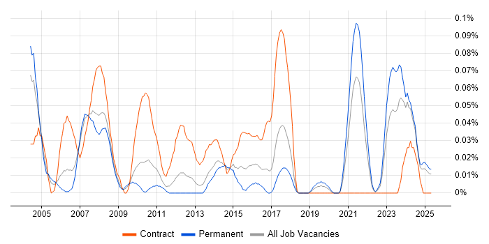 Job vacancy trend for Retail Finance in the North West Job vacancy trend for Retail Finance in the North West