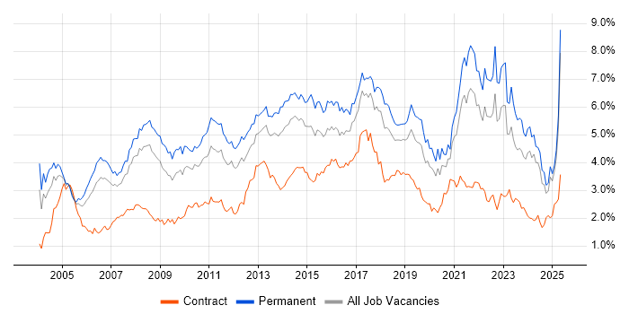 Job vacancy trend for Retail in the North West Job vacancy trend for Retail in the North West