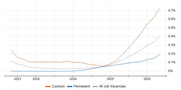 Job vacancy trend for Retrieval-Augmented Generation in the North West Job vacancy trend for Retrieval-Augmented Generation in the North West