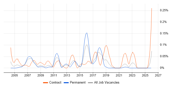 Reuters job vacancy trend in the North West