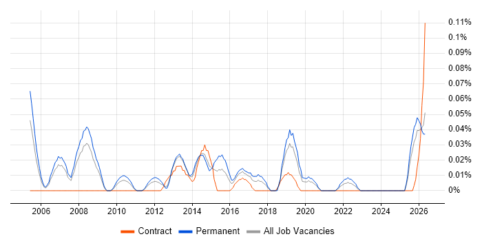 Revenue Assurance job vacancy trend in the North West