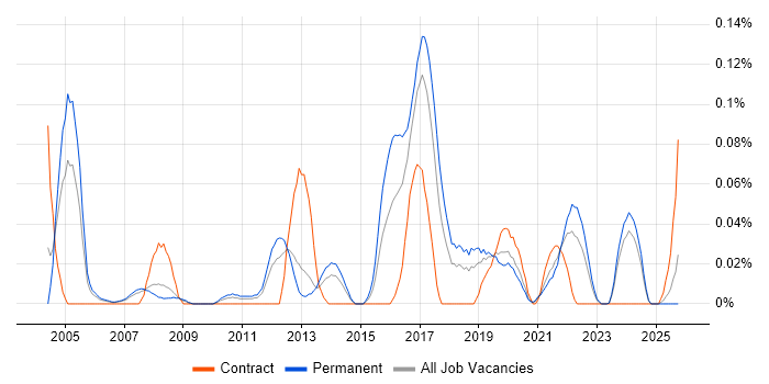 Revenue Management job vacancy trend in the North West