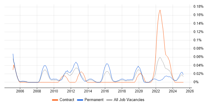 Job vacancy trend for Revenue Recognition in the North West Job vacancy trend for Revenue Recognition in the North West