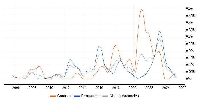 Job vacancy trend for Reverse Engineering in the North West