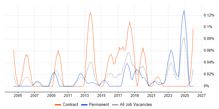 Reverse Proxy job vacancy trend in the North West