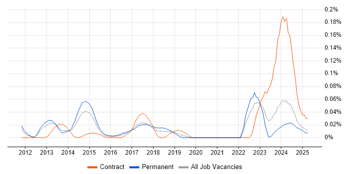 Job vacancy trend for Revit in the North West Job vacancy trend for Revit in the North West