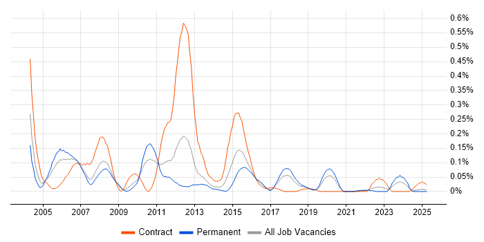 Job vacancy trend for REXX in the North West Job vacancy trend for REXX in the North West