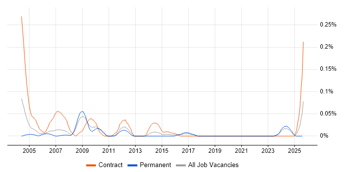 Job vacancy trend for RF Engineer in the North West