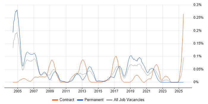 Job vacancy trend for RFID in the North West