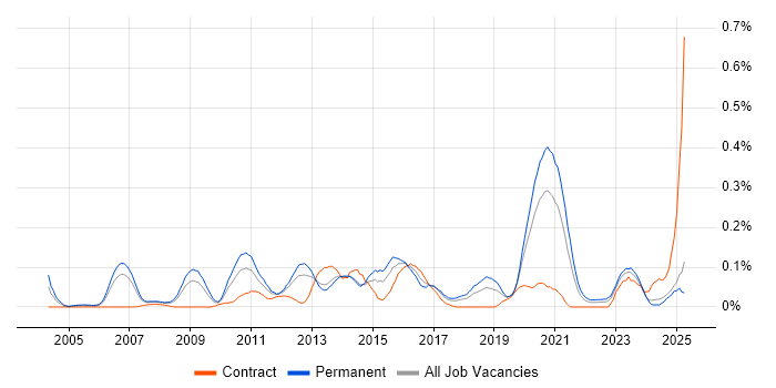 Job vacancy trend for RHCE in the North West Job vacancy trend for RHCE in the North West