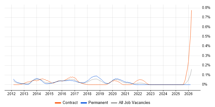 RHCSA job vacancy trend in the North West