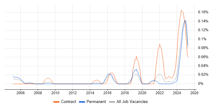 Job vacancy trend for RIBA in the North West Job vacancy trend for RIBA in the North West