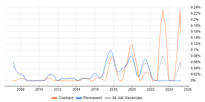 Job vacancy trend for Ribbon in the North West Job vacancy trend for Ribbon in the North West