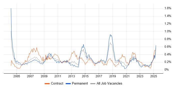 Job vacancy trend for Risk Analysis in the North West Job vacancy trend for Risk Analysis in the North West