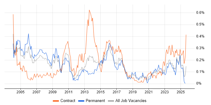 Job vacancy trend for Risk Analyst in the North West