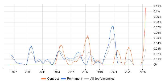 Job vacancy trend for Risk Analytics in the North West Job vacancy trend for Risk Analytics in the North West