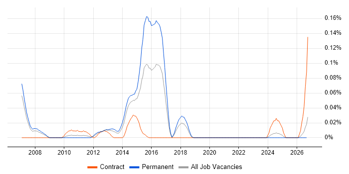 Risk and Compliance Management job vacancy trend in the North West