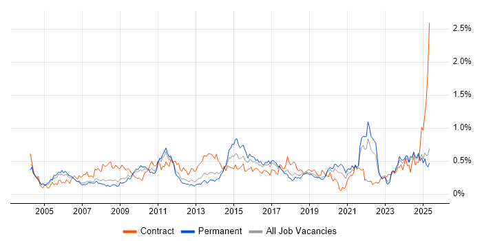 Job vacancy trend for Risk Assessment in the North West Job vacancy trend for Risk Assessment in the North West