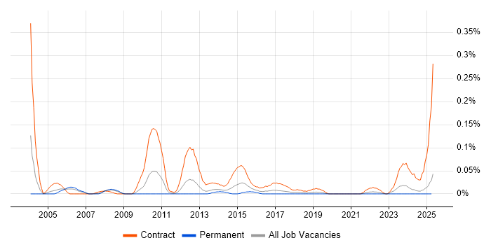 Job vacancy trend for Risk Business Analyst in the North West Job vacancy trend for Risk Business Analyst in the North West