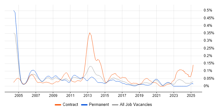 Job vacancy trend for Risk Consultant in the North West Job vacancy trend for Risk Consultant in the North West