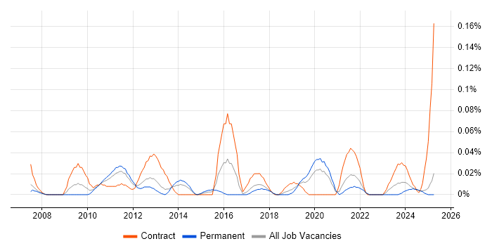 Job vacancy trend for Risk Identification and Mitigation in the North West Job vacancy trend for Risk Identification and Mitigation in the North West