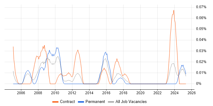Job vacancy trend for Risk Management Analyst in the North West