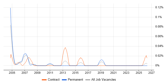 Risk Management Consultant job vacancy trend in the North West