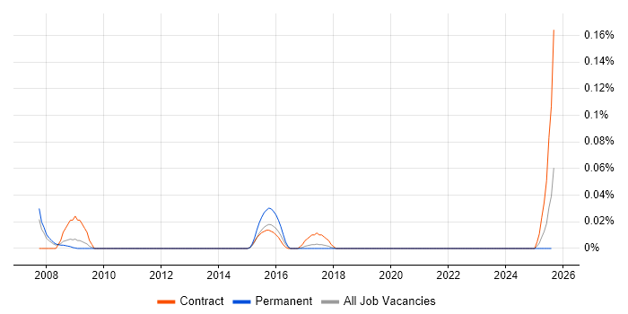 Job vacancy trend for Risk Management Specialist in the North West