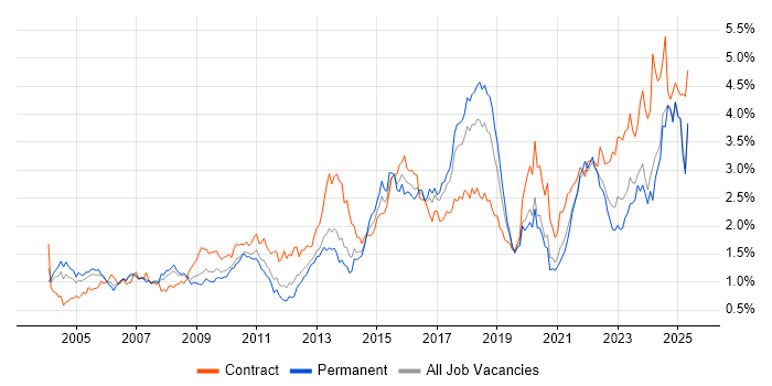 Job vacancy trend for Risk Management in the North West Job vacancy trend for Risk Management in the North West