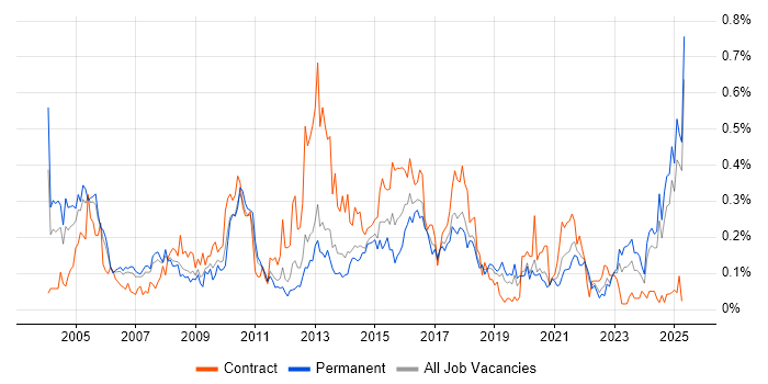Job vacancy trend for Risk Manager in the North West Job vacancy trend for Risk Manager in the North West