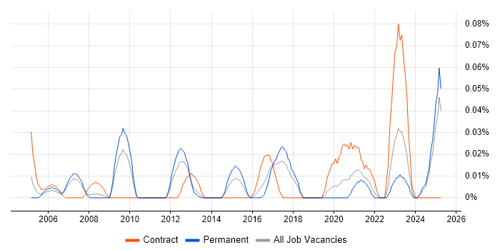 Job vacancy trend for Risk Officer in the North West Job vacancy trend for Risk Officer in the North West