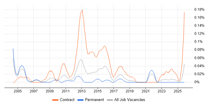 Risk Project Manager job vacancy trend in the North West