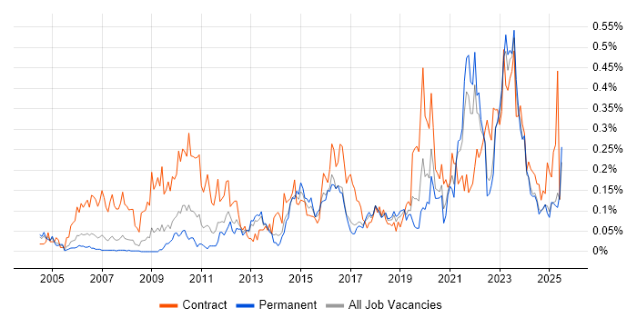 Job vacancy trend for Risk Register in the North West Job vacancy trend for Risk Register in the North West