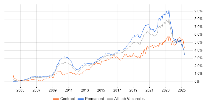 Job vacancy trend for Roadmaps in the North West Job vacancy trend for Roadmaps in the North West