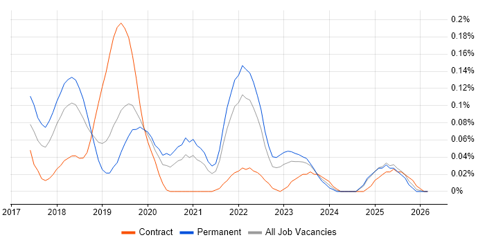 Robot Framework job vacancy trend in the North West