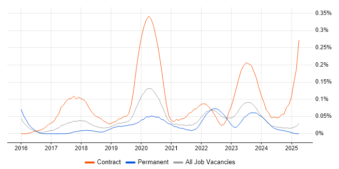 Job vacancy trend for Robotic Process Automation Developer in the North West Job vacancy trend for Robotic Process Automation Developer in the North West
