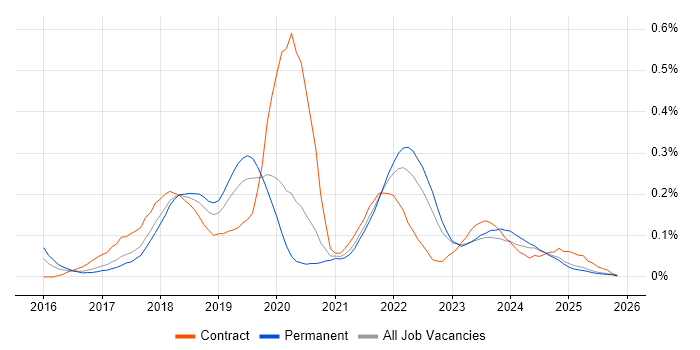 Robotic Process Automation job vacancy trend in the North West