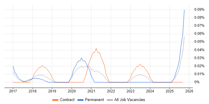 Robotics Engineer job vacancy trend in the North West Robotics Engineer job vacancy trend in the North West