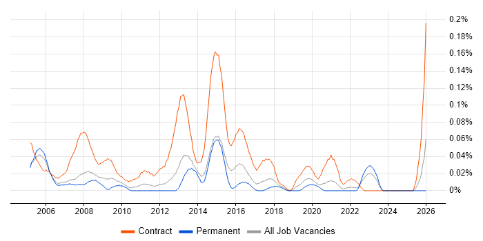 Rollout Manager job vacancy trend in the North West