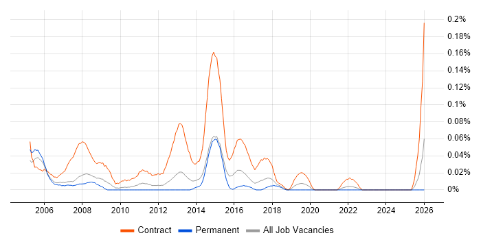 Rollout Project Manager job vacancy trend in the North West