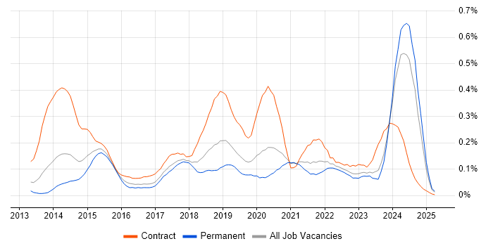 Job vacancy trend for Route 53 in the North West Job vacancy trend for Route 53 in the North West