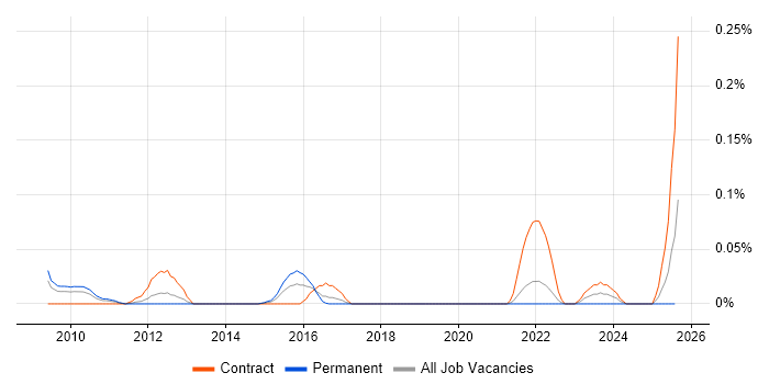 Job vacancy trend for RSA Archer in the North West Job vacancy trend for RSA Archer in the North West