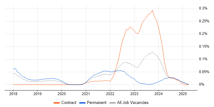 Job vacancy trend for Rubrik in the North West Job vacancy trend for Rubrik in the North West